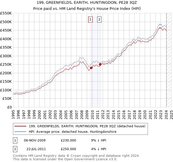 199, GREENFIELDS, EARITH, HUNTINGDON, PE28 3QZ: Price paid vs HM Land Registry's House Price Index