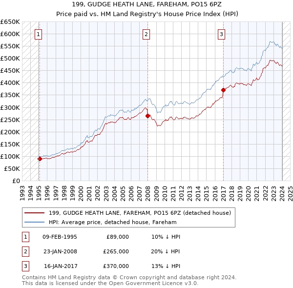 199, GUDGE HEATH LANE, FAREHAM, PO15 6PZ: Price paid vs HM Land Registry's House Price Index