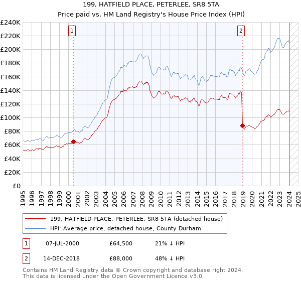 199, HATFIELD PLACE, PETERLEE, SR8 5TA: Price paid vs HM Land Registry's House Price Index