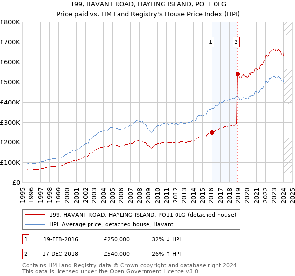 199, HAVANT ROAD, HAYLING ISLAND, PO11 0LG: Price paid vs HM Land Registry's House Price Index