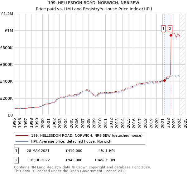 199, HELLESDON ROAD, NORWICH, NR6 5EW: Price paid vs HM Land Registry's House Price Index