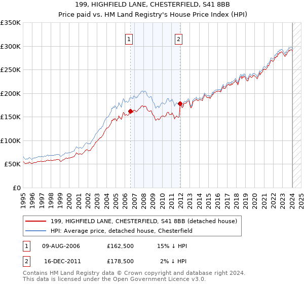 199, HIGHFIELD LANE, CHESTERFIELD, S41 8BB: Price paid vs HM Land Registry's House Price Index