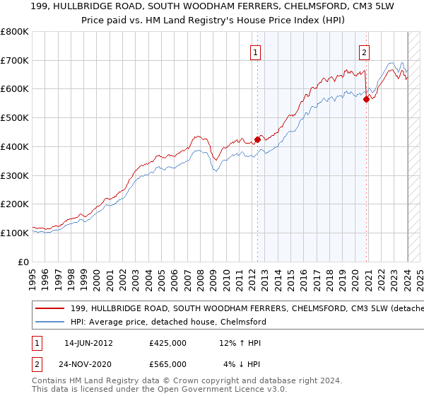 199, HULLBRIDGE ROAD, SOUTH WOODHAM FERRERS, CHELMSFORD, CM3 5LW: Price paid vs HM Land Registry's House Price Index