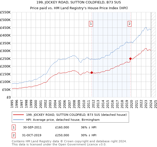 199, JOCKEY ROAD, SUTTON COLDFIELD, B73 5US: Price paid vs HM Land Registry's House Price Index