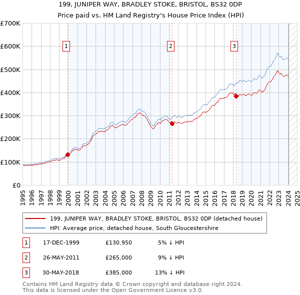 199, JUNIPER WAY, BRADLEY STOKE, BRISTOL, BS32 0DP: Price paid vs HM Land Registry's House Price Index