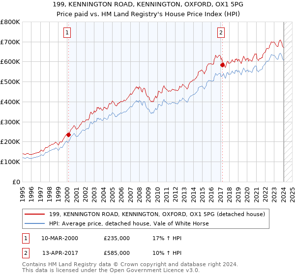 199, KENNINGTON ROAD, KENNINGTON, OXFORD, OX1 5PG: Price paid vs HM Land Registry's House Price Index