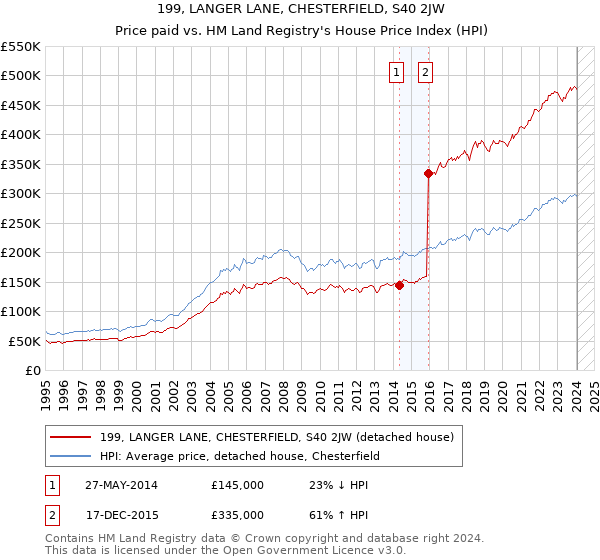 199, LANGER LANE, CHESTERFIELD, S40 2JW: Price paid vs HM Land Registry's House Price Index