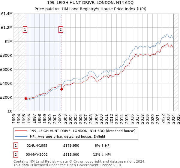 199, LEIGH HUNT DRIVE, LONDON, N14 6DQ: Price paid vs HM Land Registry's House Price Index