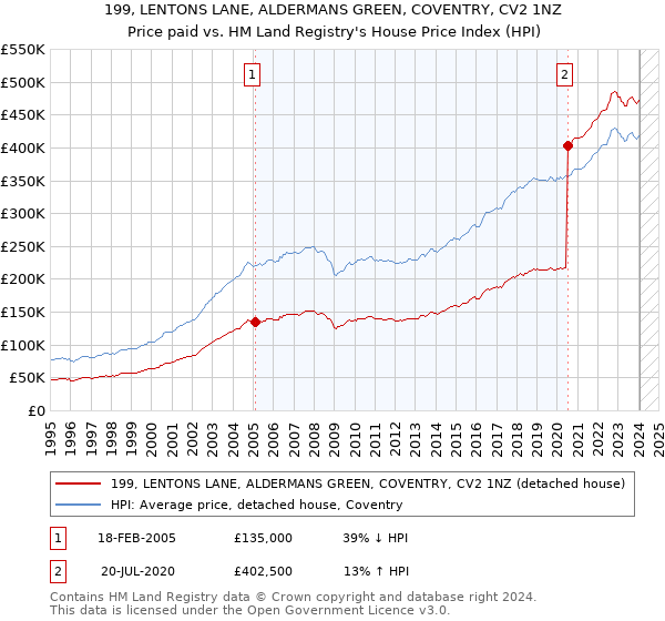 199, LENTONS LANE, ALDERMANS GREEN, COVENTRY, CV2 1NZ: Price paid vs HM Land Registry's House Price Index