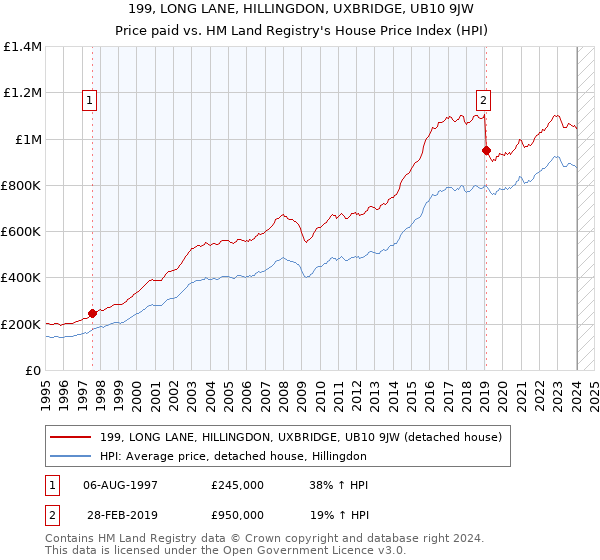199, LONG LANE, HILLINGDON, UXBRIDGE, UB10 9JW: Price paid vs HM Land Registry's House Price Index