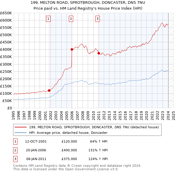 199, MELTON ROAD, SPROTBROUGH, DONCASTER, DN5 7NU: Price paid vs HM Land Registry's House Price Index