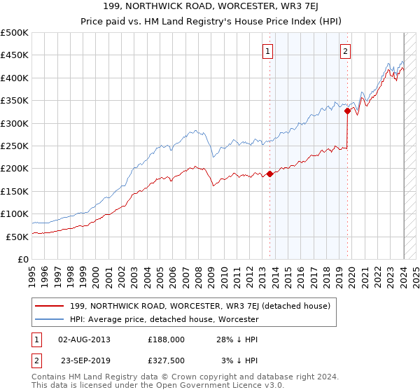 199, NORTHWICK ROAD, WORCESTER, WR3 7EJ: Price paid vs HM Land Registry's House Price Index