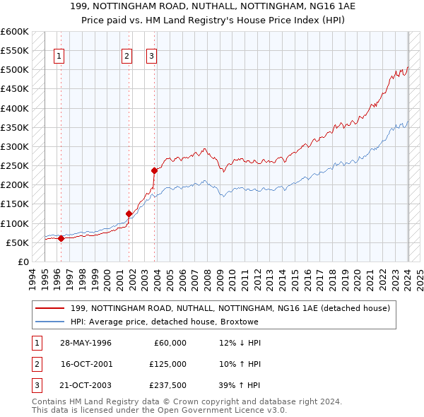 199, NOTTINGHAM ROAD, NUTHALL, NOTTINGHAM, NG16 1AE: Price paid vs HM Land Registry's House Price Index