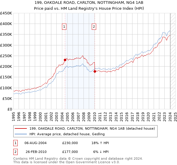 199, OAKDALE ROAD, CARLTON, NOTTINGHAM, NG4 1AB: Price paid vs HM Land Registry's House Price Index