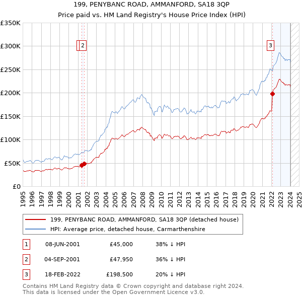 199, PENYBANC ROAD, AMMANFORD, SA18 3QP: Price paid vs HM Land Registry's House Price Index