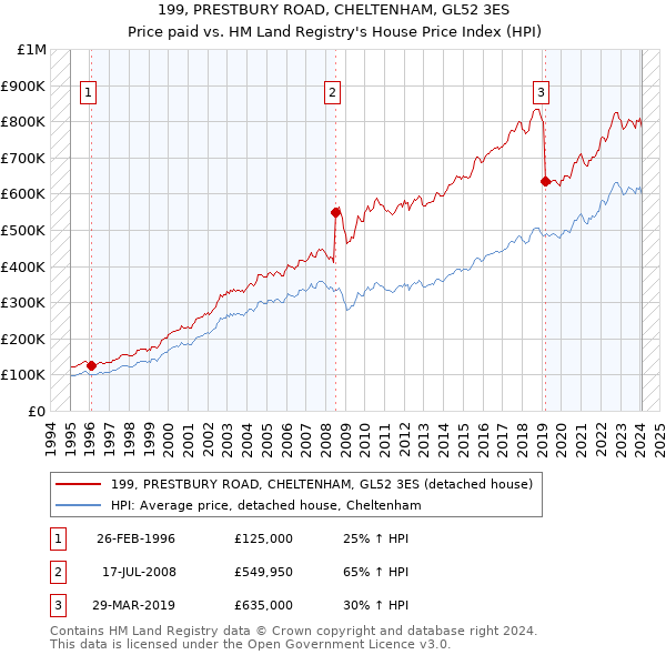 199, PRESTBURY ROAD, CHELTENHAM, GL52 3ES: Price paid vs HM Land Registry's House Price Index