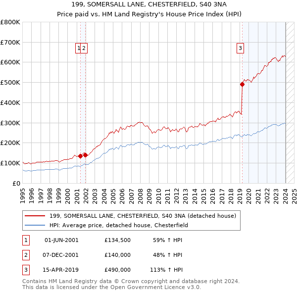 199, SOMERSALL LANE, CHESTERFIELD, S40 3NA: Price paid vs HM Land Registry's House Price Index