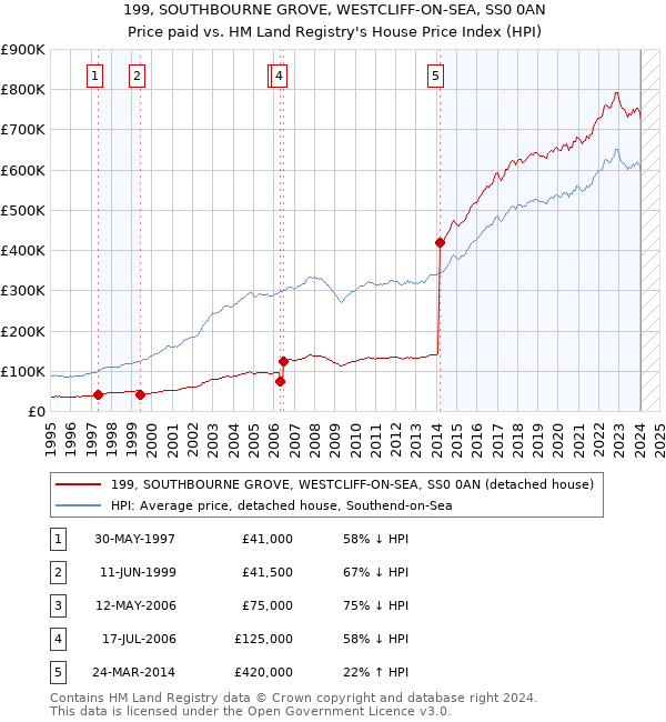 199, SOUTHBOURNE GROVE, WESTCLIFF-ON-SEA, SS0 0AN: Price paid vs HM Land Registry's House Price Index