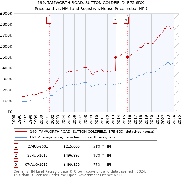 199, TAMWORTH ROAD, SUTTON COLDFIELD, B75 6DX: Price paid vs HM Land Registry's House Price Index