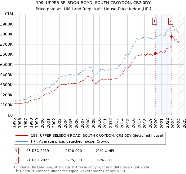 199, UPPER SELSDON ROAD, SOUTH CROYDON, CR2 0DY: Price paid vs HM Land Registry's House Price Index