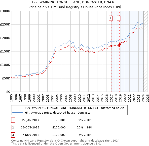 199, WARNING TONGUE LANE, DONCASTER, DN4 6TT: Price paid vs HM Land Registry's House Price Index