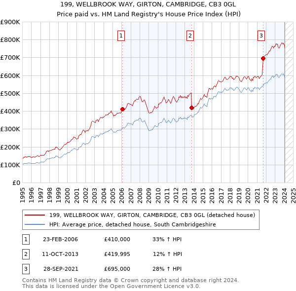 199, WELLBROOK WAY, GIRTON, CAMBRIDGE, CB3 0GL: Price paid vs HM Land Registry's House Price Index