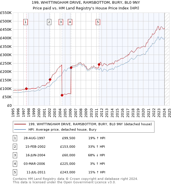 199, WHITTINGHAM DRIVE, RAMSBOTTOM, BURY, BL0 9NY: Price paid vs HM Land Registry's House Price Index