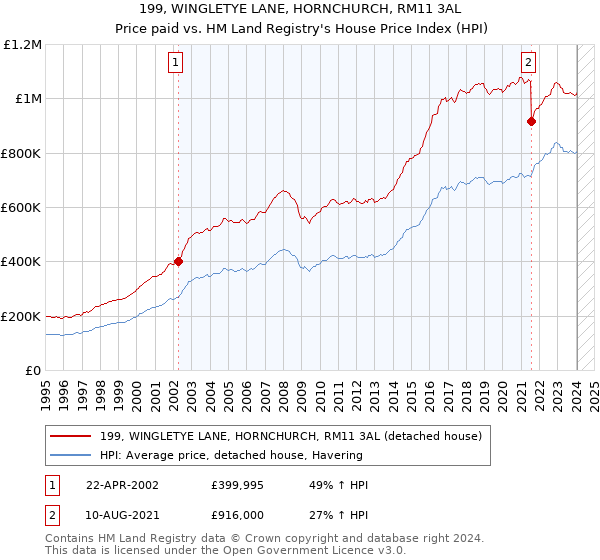199, WINGLETYE LANE, HORNCHURCH, RM11 3AL: Price paid vs HM Land Registry's House Price Index
