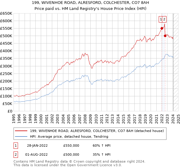 199, WIVENHOE ROAD, ALRESFORD, COLCHESTER, CO7 8AH: Price paid vs HM Land Registry's House Price Index