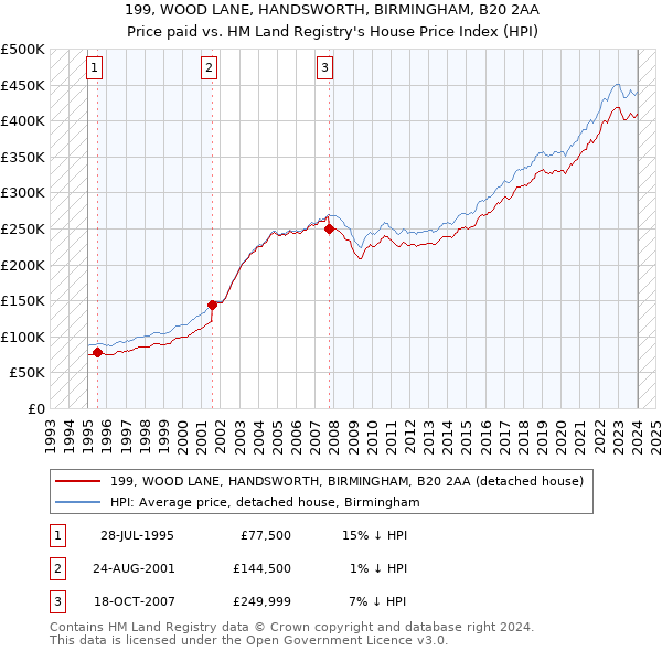 199, WOOD LANE, HANDSWORTH, BIRMINGHAM, B20 2AA: Price paid vs HM Land Registry's House Price Index