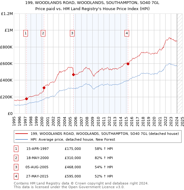 199, WOODLANDS ROAD, WOODLANDS, SOUTHAMPTON, SO40 7GL: Price paid vs HM Land Registry's House Price Index