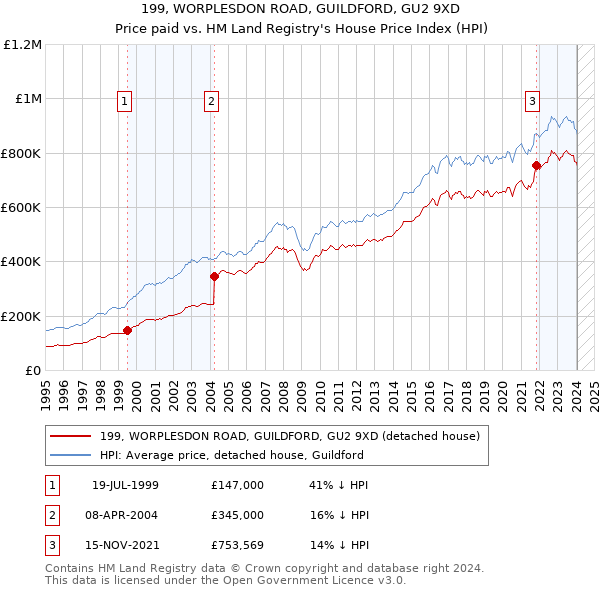 199, WORPLESDON ROAD, GUILDFORD, GU2 9XD: Price paid vs HM Land Registry's House Price Index