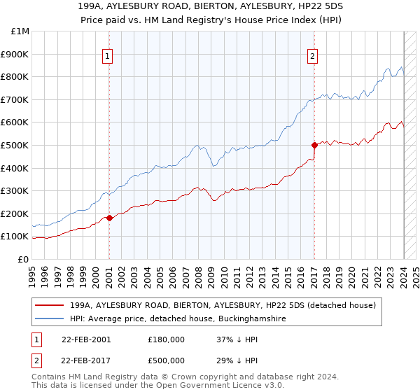 199A, AYLESBURY ROAD, BIERTON, AYLESBURY, HP22 5DS: Price paid vs HM Land Registry's House Price Index