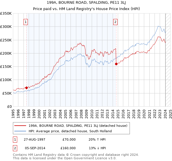 199A, BOURNE ROAD, SPALDING, PE11 3LJ: Price paid vs HM Land Registry's House Price Index