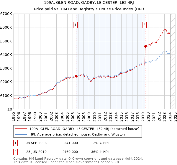199A, GLEN ROAD, OADBY, LEICESTER, LE2 4RJ: Price paid vs HM Land Registry's House Price Index