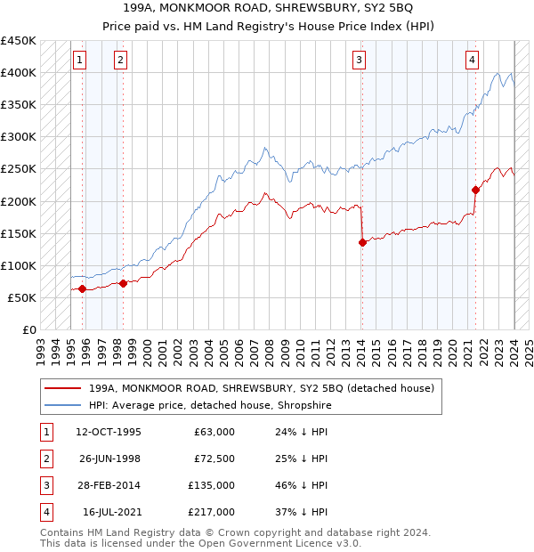 199A, MONKMOOR ROAD, SHREWSBURY, SY2 5BQ: Price paid vs HM Land Registry's House Price Index