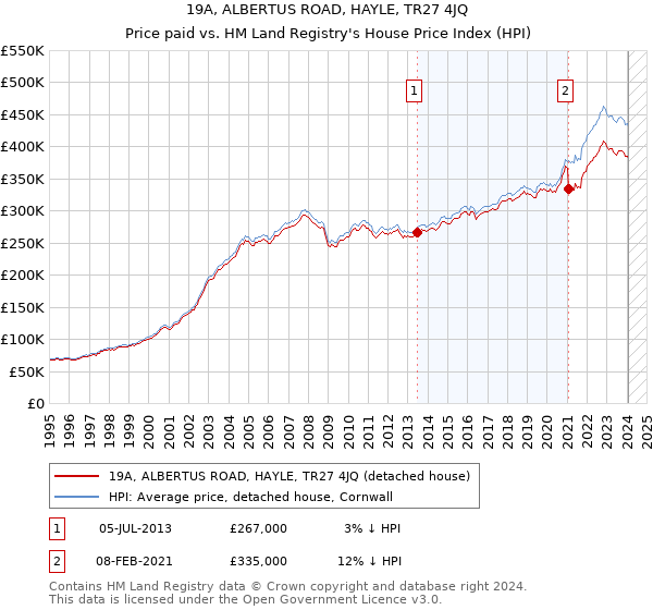 19A, ALBERTUS ROAD, HAYLE, TR27 4JQ: Price paid vs HM Land Registry's House Price Index