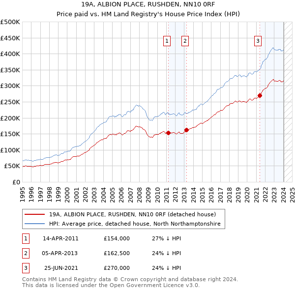 19A, ALBION PLACE, RUSHDEN, NN10 0RF: Price paid vs HM Land Registry's House Price Index