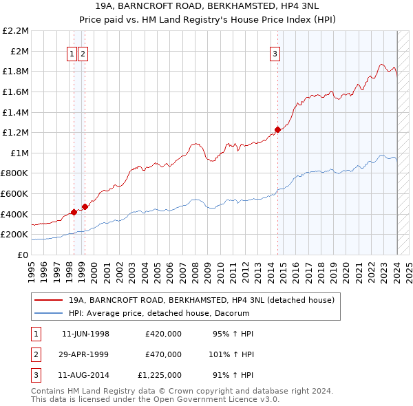 19A, BARNCROFT ROAD, BERKHAMSTED, HP4 3NL: Price paid vs HM Land Registry's House Price Index