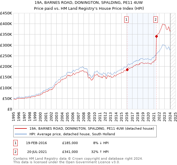 19A, BARNES ROAD, DONINGTON, SPALDING, PE11 4UW: Price paid vs HM Land Registry's House Price Index