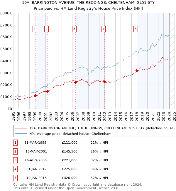 19A, BARRINGTON AVENUE, THE REDDINGS, CHELTENHAM, GL51 6TY: Price paid vs HM Land Registry's House Price Index