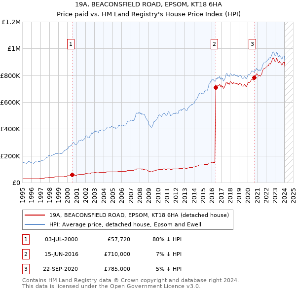 19A, BEACONSFIELD ROAD, EPSOM, KT18 6HA: Price paid vs HM Land Registry's House Price Index