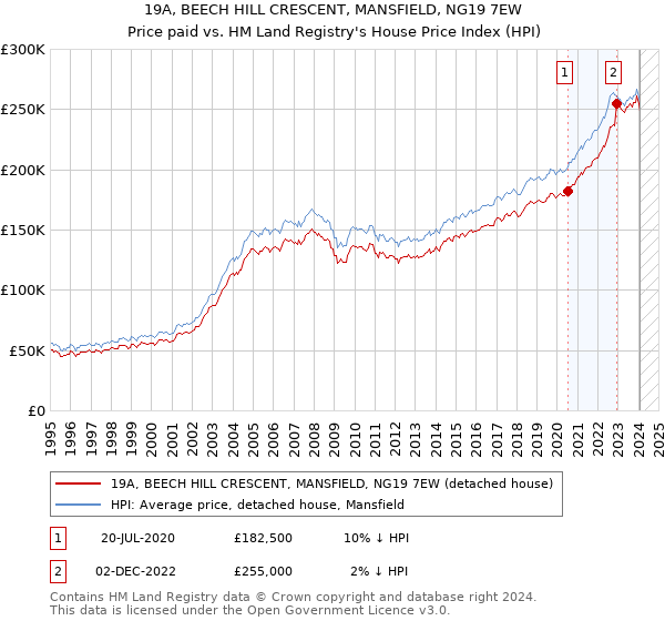 19A, BEECH HILL CRESCENT, MANSFIELD, NG19 7EW: Price paid vs HM Land Registry's House Price Index