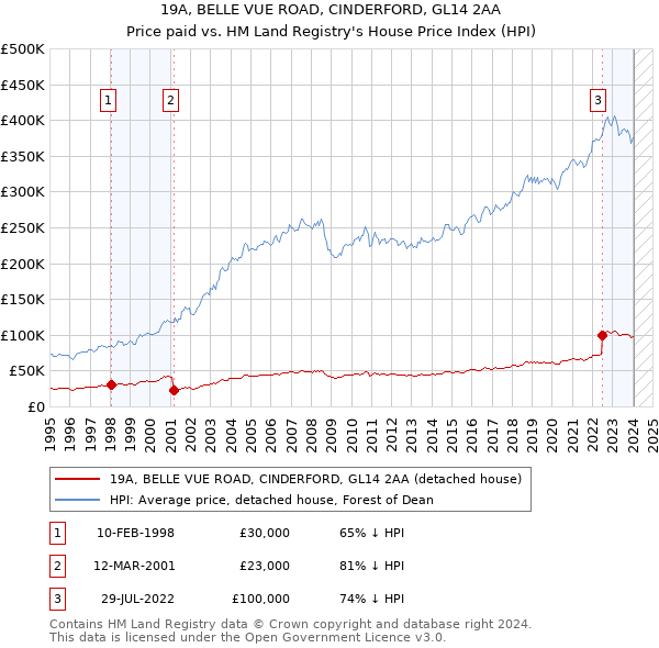 19A, BELLE VUE ROAD, CINDERFORD, GL14 2AA: Price paid vs HM Land Registry's House Price Index
