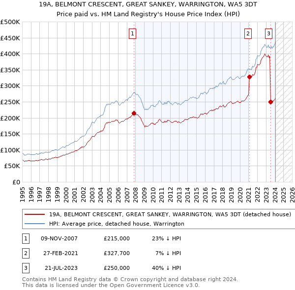 19A, BELMONT CRESCENT, GREAT SANKEY, WARRINGTON, WA5 3DT: Price paid vs HM Land Registry's House Price Index
