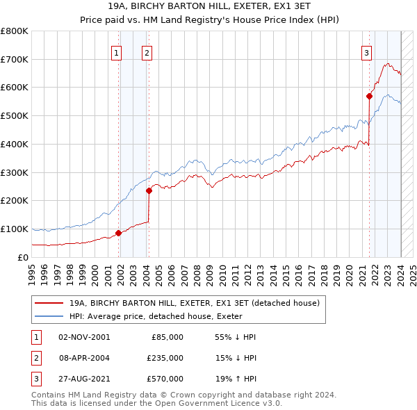 19A, BIRCHY BARTON HILL, EXETER, EX1 3ET: Price paid vs HM Land Registry's House Price Index