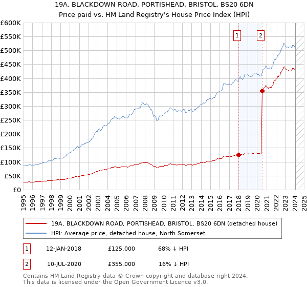 19A, BLACKDOWN ROAD, PORTISHEAD, BRISTOL, BS20 6DN: Price paid vs HM Land Registry's House Price Index