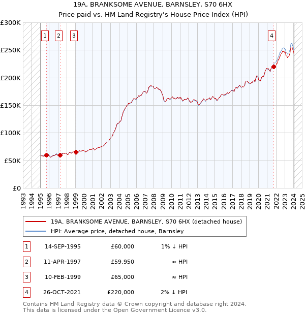 19A, BRANKSOME AVENUE, BARNSLEY, S70 6HX: Price paid vs HM Land Registry's House Price Index