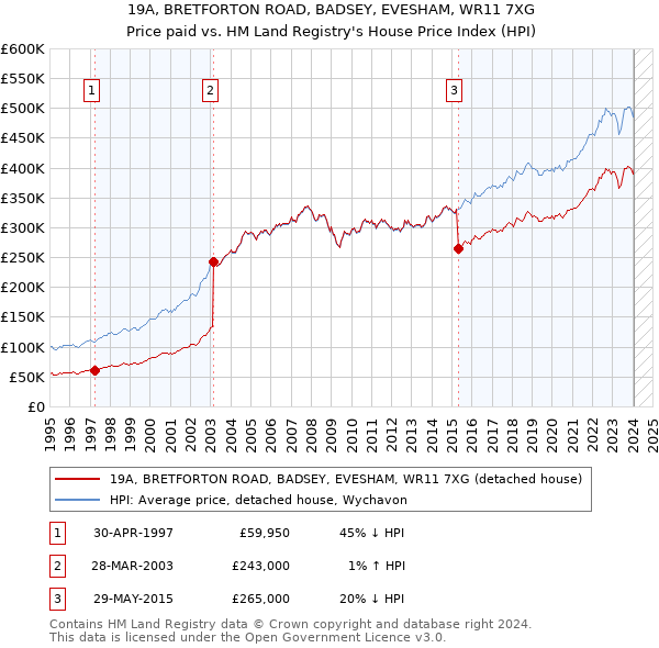 19A, BRETFORTON ROAD, BADSEY, EVESHAM, WR11 7XG: Price paid vs HM Land Registry's House Price Index