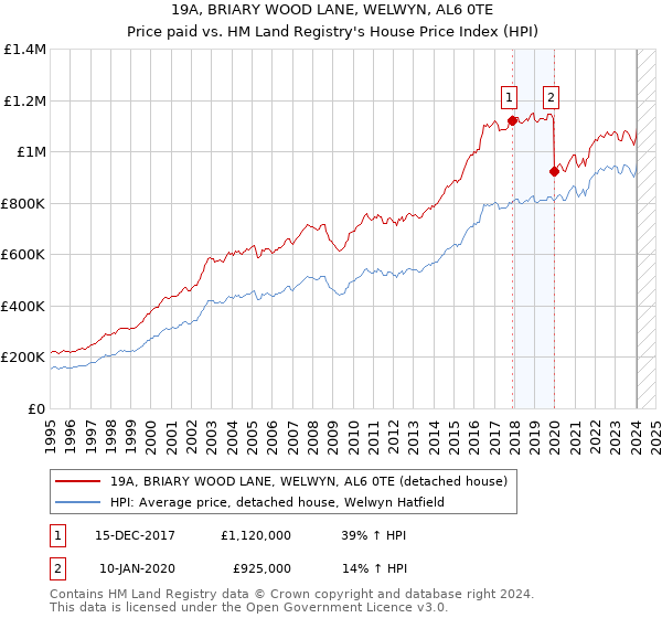 19A, BRIARY WOOD LANE, WELWYN, AL6 0TE: Price paid vs HM Land Registry's House Price Index